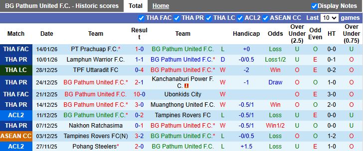 Nhận định, Soi kèo BG Pathum United vs Bangkok United 19h00 ngày 18/1: Tâm điểm vòng đấu - Ảnh 2