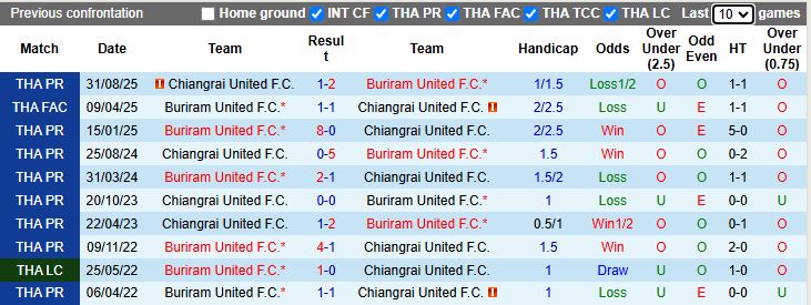 Nhận định, Soi kèo Buriram United vs Chiangrai United 18h00 ngày 18/1: Sức mạnh vượt trội - Ảnh 1