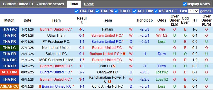 Nhận định, Soi kèo Buriram United vs Chiangrai United 18h00 ngày 18/1: Sức mạnh vượt trội - Ảnh 2