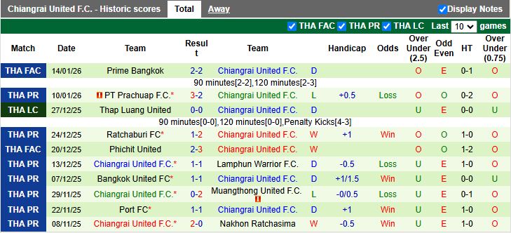 Nhận định, Soi kèo Buriram United vs Chiangrai United 18h00 ngày 18/1: Sức mạnh vượt trội - Ảnh 3