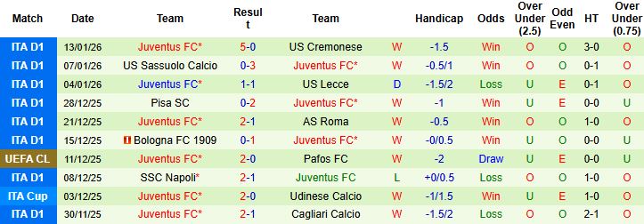 Nhận định, Soi kèo Cagliari vs Juventus 2h45 ngày 18/01: Khách lấn chủ - Ảnh 2