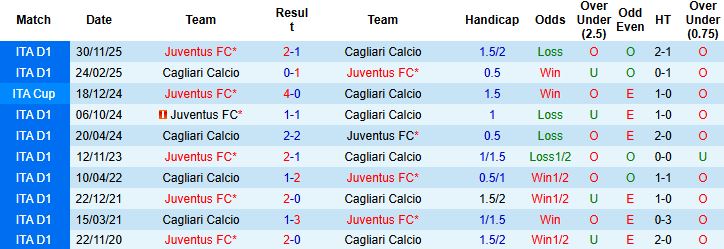 Nhận định, Soi kèo Cagliari vs Juventus 2h45 ngày 18/01: Khách lấn chủ - Ảnh 4