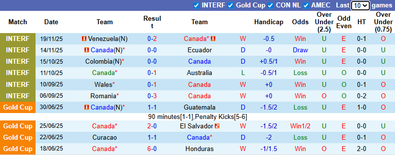 Nhận định, Soi kèo Canada vs Guatemala 10h ngày 18/1: Tập luyện nhẹ nhàng - Ảnh 1
