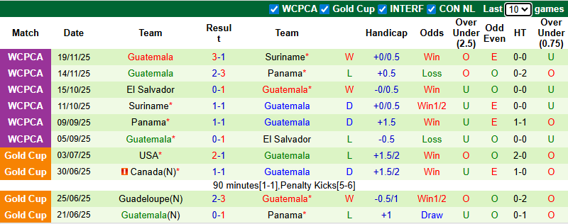 Nhận định, Soi kèo Canada vs Guatemala 10h ngày 18/1: Tập luyện nhẹ nhàng - Ảnh 2