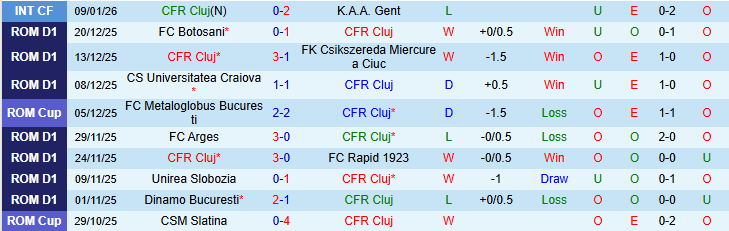 Nhận định, Soi kèo CFR Cluj vs Otelul Galati 22h45 ngày 18/1: Mang ba điểm về nhà - Ảnh 2