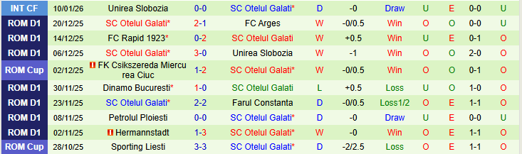 Nhận định, Soi kèo CFR Cluj vs Otelul Galati 22h45 ngày 18/1: Mang ba điểm về nhà - Ảnh 3