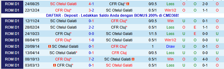 Nhận định, Soi kèo CFR Cluj vs Otelul Galati 22h45 ngày 18/1: Mang ba điểm về nhà - Ảnh 4