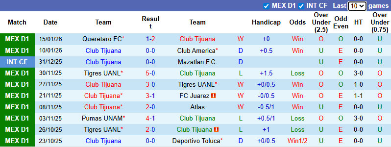 Nhận định, Soi kèo Club Tijuana vs Atletico San Luis 10h ngày 18/1: Tận dụng địa lợi - Ảnh 1