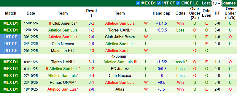 Nhận định, Soi kèo Club Tijuana vs Atletico San Luis 10h ngày 18/1: Tận dụng địa lợi - Ảnh 2