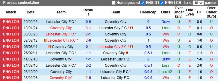 Nhận định, Soi kèo Coventry City vs Leicester City 19h30 ngày 17/1: Chủ nhà sa sút - Ảnh 1