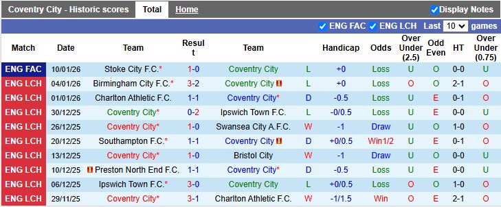 Nhận định, Soi kèo Coventry City vs Leicester City 19h30 ngày 17/1: Chủ nhà sa sút - Ảnh 2