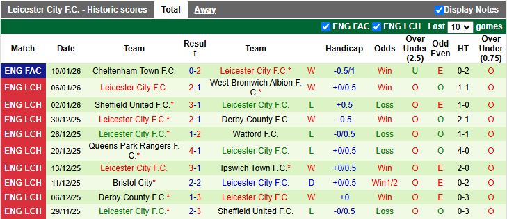 Nhận định, Soi kèo Coventry City vs Leicester City 19h30 ngày 17/1: Chủ nhà sa sút - Ảnh 3