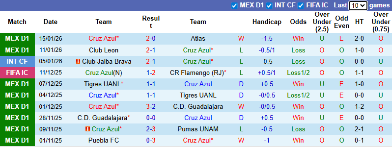 Nhận định, Soi kèo Cruz Azul vs Puebla 10h ngày 18/1: Kịch bản khó lường - Ảnh 1