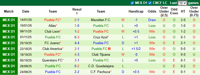 Nhận định, Soi kèo Cruz Azul vs Puebla 10h ngày 18/1: Kịch bản khó lường - Ảnh 2