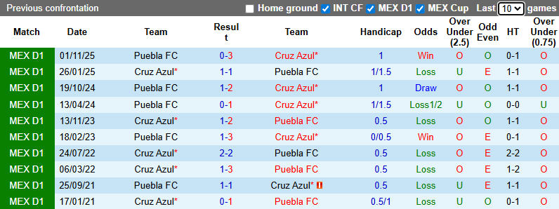 Nhận định, Soi kèo Cruz Azul vs Puebla 10h ngày 18/1: Kịch bản khó lường - Ảnh 3