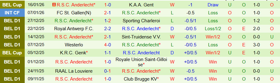 Nhận định, Soi kèo Gent vs Anderlecht, 19h30 ngày 18/1: Chiến thắng tiếp theo - Ảnh 1