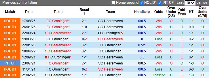 Nhận định, Soi kèo Heerenveen vs Groningen 18h15 ngày 18/1: Thời cơ bứt phá - Ảnh 1