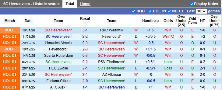 Nhận định, Soi kèo Heerenveen vs Groningen 18h15 ngày 18/1: Thời cơ bứt phá - Ảnh 2