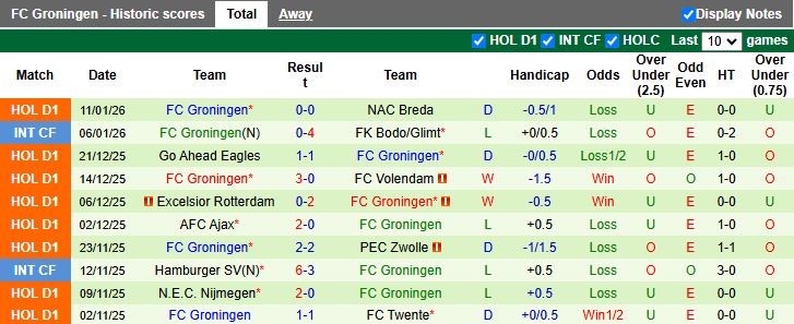 Nhận định, Soi kèo Heerenveen vs Groningen 18h15 ngày 18/1: Thời cơ bứt phá - Ảnh 3