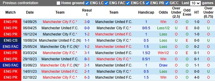 Nhận định, Soi kèo MU vs Man City 19h30 ngày 17/1: Derby không cân sức - Ảnh 1