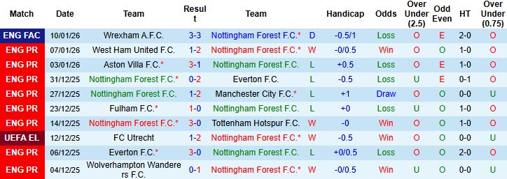 Nhận định, Soi kèo Nottingham vs Arsenal 0h30 ngày 18/01: Đại náo City Ground - Ảnh 3