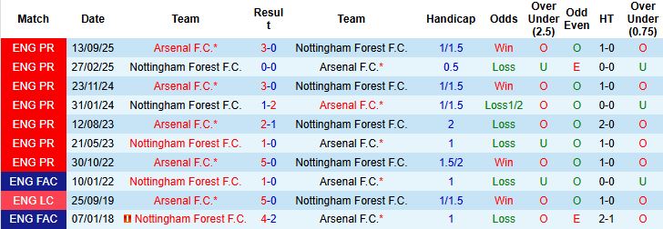 Nhận định, Soi kèo Nottingham vs Arsenal 0h30 ngày 18/01: Đại náo City Ground - Ảnh 4