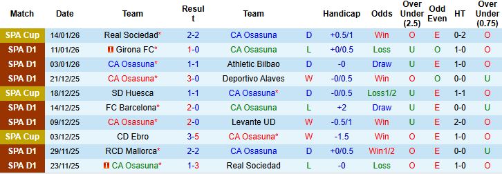 Nhận định, Soi kèo Osasuna vs Oviedo 0h30 ngày 18/01: Điểm tựa sân nhà - Ảnh 3