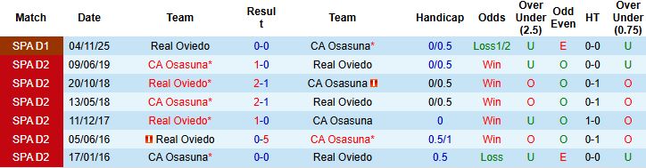 Nhận định, Soi kèo Osasuna vs Oviedo 0h30 ngày 18/01: Điểm tựa sân nhà - Ảnh 4