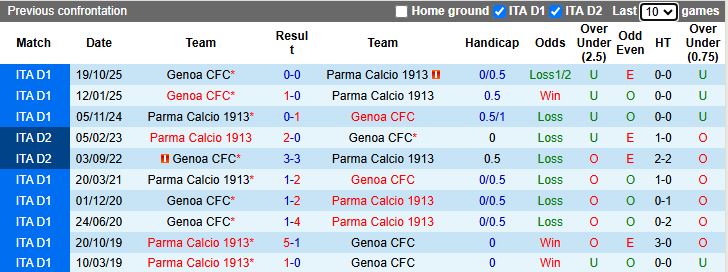 Nhận định, Soi kèo Parma vs Genoa 18h30 ngày 18/1: Thắng tối thiểu - Ảnh 1