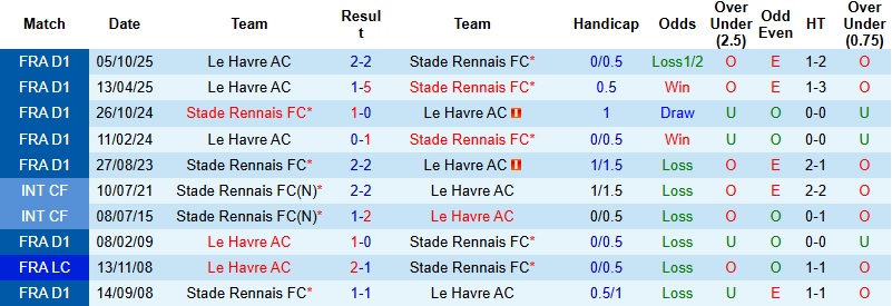 Nhận định, Soi kèo Rennes vs Le Havre 23h00 ngày 18/1: Tiếp đà thăng hoa - Ảnh 2