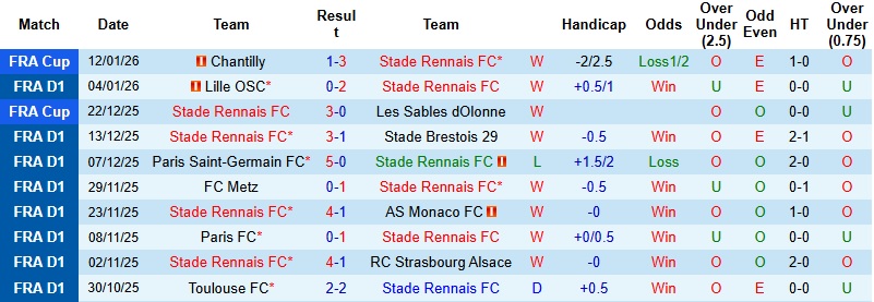 Nhận định, Soi kèo Rennes vs Le Havre 23h00 ngày 18/1: Tiếp đà thăng hoa - Ảnh 3