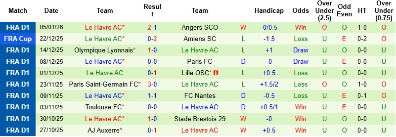 Nhận định, Soi kèo Rennes vs Le Havre 23h00 ngày 18/1: Tiếp đà thăng hoa - Ảnh 4