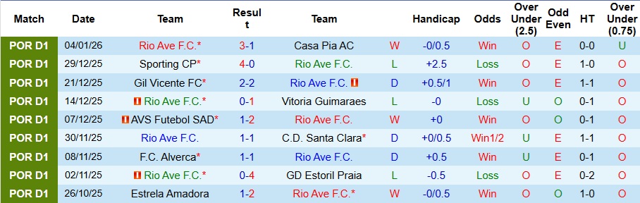 Nhận định, Soi kèo Rio Ave vs Benfica 3h30 ngày 18/1: Chuyến đi bão táp - Ảnh 1