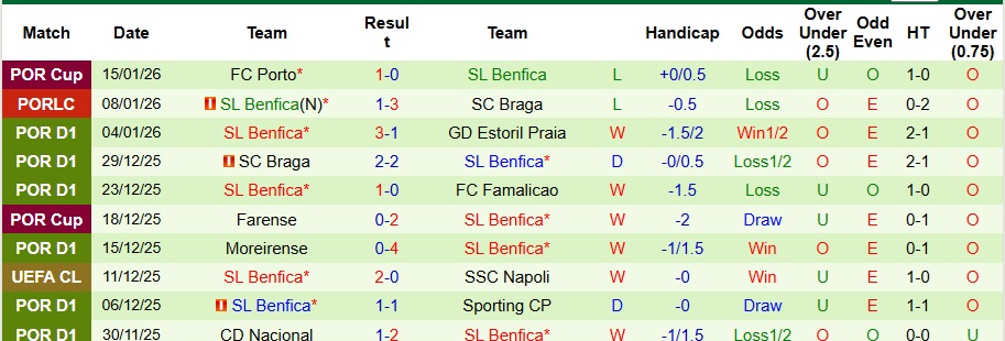 Nhận định, Soi kèo Rio Ave vs Benfica 3h30 ngày 18/1: Chuyến đi bão táp - Ảnh 2