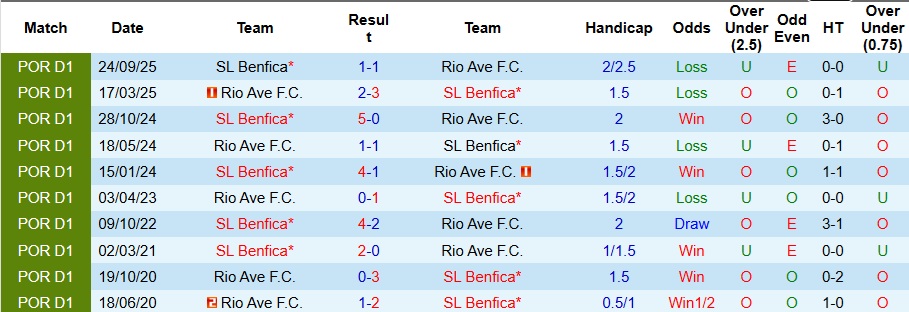 Nhận định, Soi kèo Rio Ave vs Benfica 3h30 ngày 18/1: Chuyến đi bão táp - Ảnh 3