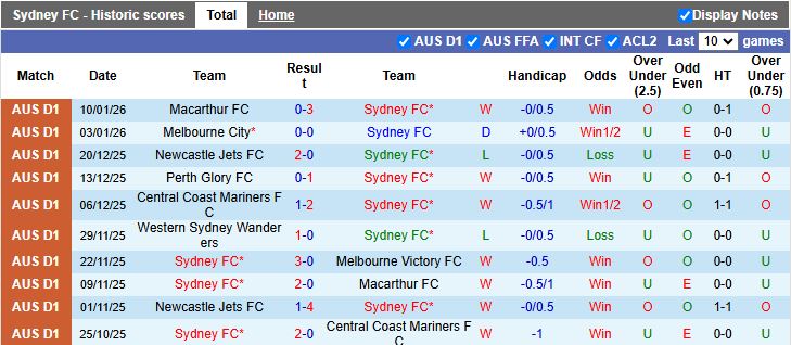 Nhận định, Soi kèo Sydney vs Wellington Phoenix 13h00 ngày 18/1: Trở lại ngôi đầu - Ảnh 2