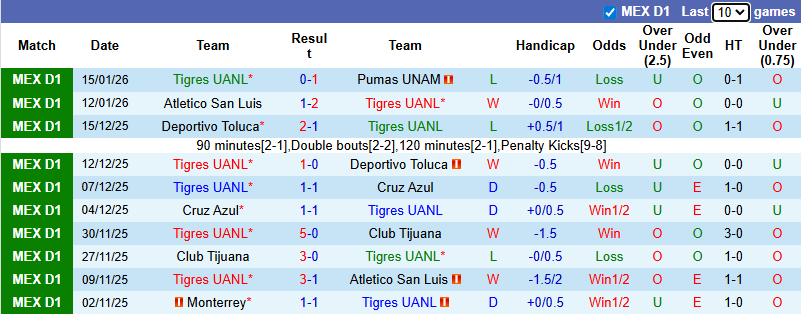 Nhận định, Soi kèo Tigres UANL vs Deportivo Toluca 8h ngày 18/1: Thói quen khó bỏ - Ảnh 1
