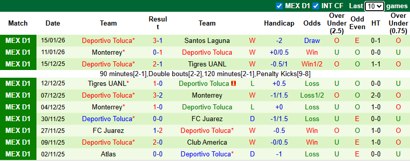 Nhận định, Soi kèo Tigres UANL vs Deportivo Toluca 8h ngày 18/1: Thói quen khó bỏ - Ảnh 2