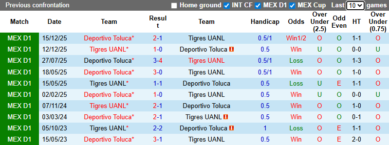 Nhận định, Soi kèo Tigres UANL vs Deportivo Toluca 8h ngày 18/1: Thói quen khó bỏ - Ảnh 3