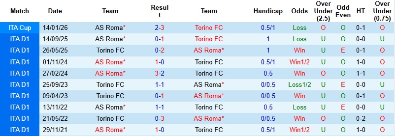 Nhận định, Soi kèo Torino vs AS Roma 0h00 ngày 19/1: Khách đòi nợ - Ảnh 2