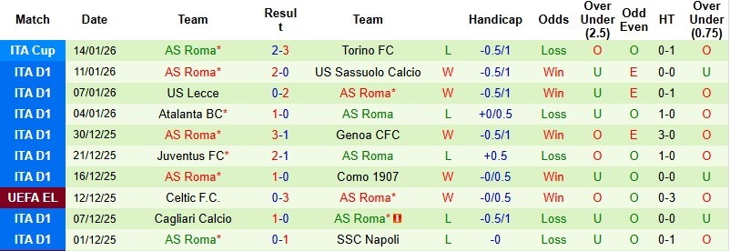 Nhận định, Soi kèo Torino vs AS Roma 0h00 ngày 19/1: Khách đòi nợ - Ảnh 4