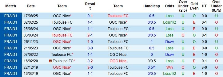Nhận định, Soi kèo Toulouse vs Nice 1h00 ngày 18/01: Hòa là đẹp - Ảnh 4