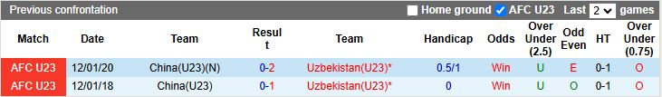 Nhận định, Soi kèo U23 Uzbekistan vs U23 Trung Quốc 18h30 ngày 17/1: Giải mã ẩn số - Ảnh 1