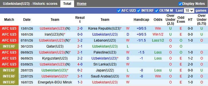 Nhận định, Soi kèo U23 Uzbekistan vs U23 Trung Quốc 18h30 ngày 17/1: Giải mã ẩn số - Ảnh 2