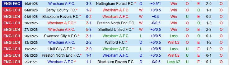Nhận định, Soi kèo Wrexham vs Norwich City 22h00 ngày 17/1: Khó cản chủ nhà - Ảnh 2