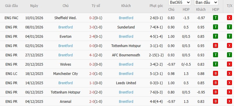 Soi kèo phạt góc Chelsea vs Brentford, 22h ngày 17/01 - Ảnh 5