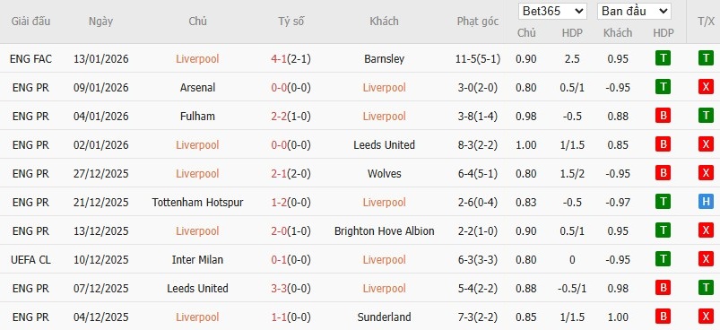 Soi kèo phạt góc Liverpool vs Burnley, 22h ngày 17/01 - Ảnh 4