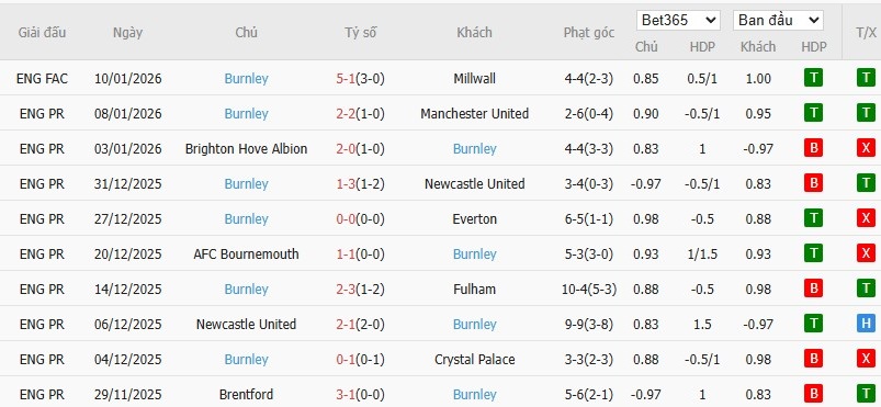 Soi kèo phạt góc Liverpool vs Burnley, 22h ngày 17/01 - Ảnh 5