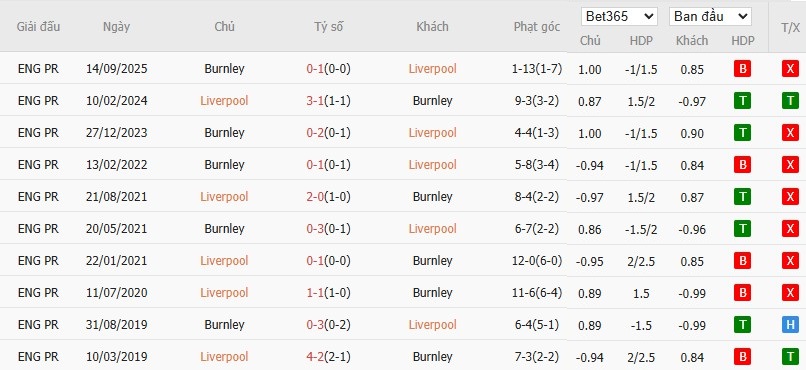 Soi kèo phạt góc Liverpool vs Burnley, 22h ngày 17/01 - Ảnh 6