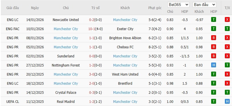 Soi kèo phạt góc MU vs Man City, 19h30 ngày 17/01 - Ảnh 5